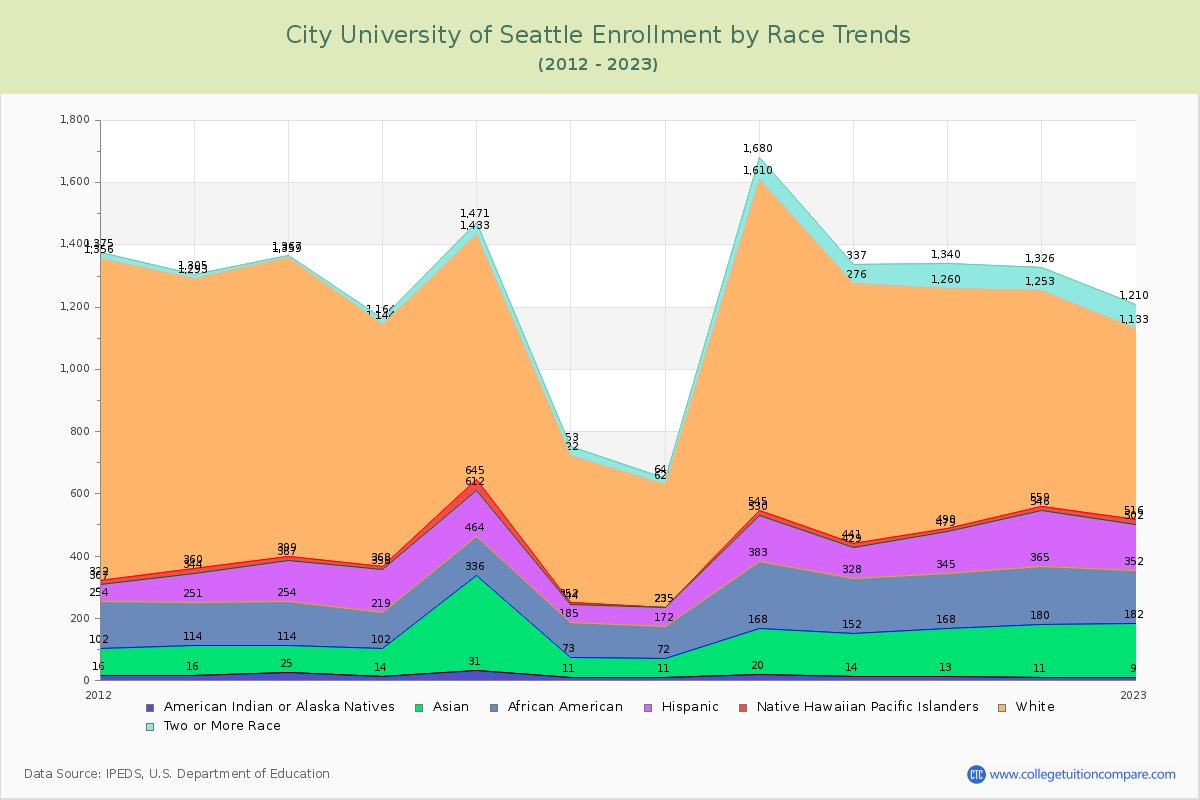 City University of Seattle Enrollment by Race Trends Chart