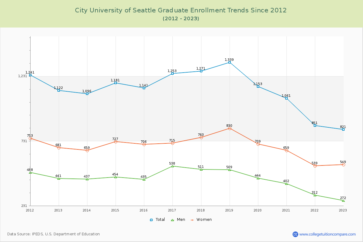City University of Seattle Graduate Enrollment Trends Chart