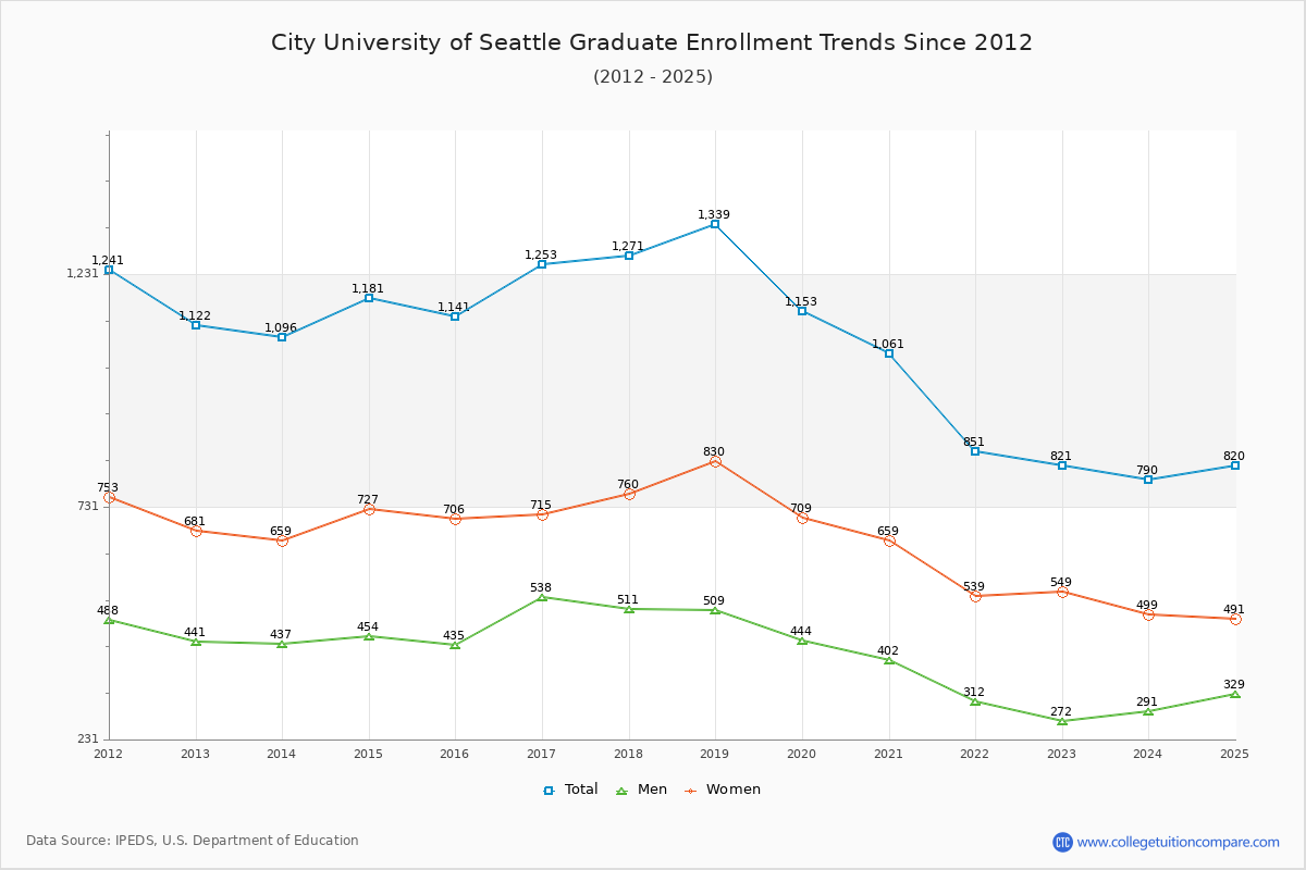 City University of Seattle Graduate Enrollment Trends Chart