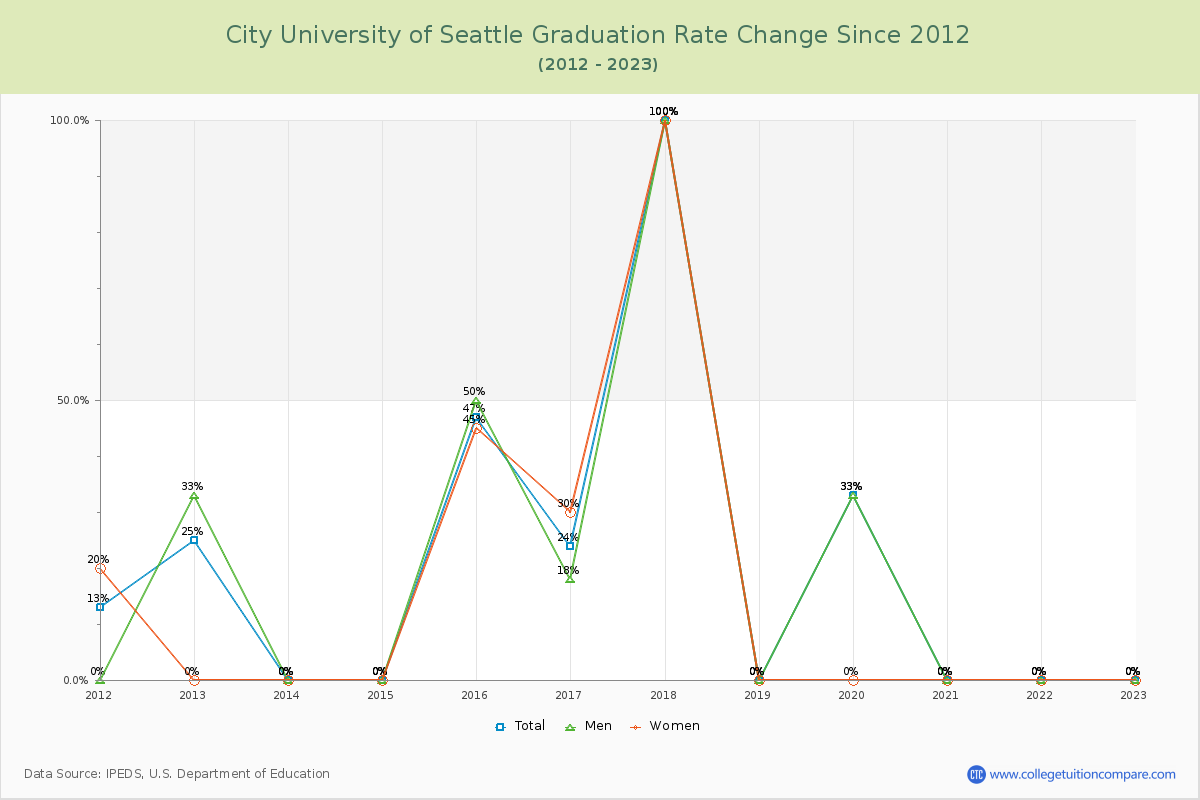 City University of Seattle Graduation Rate Changes Chart