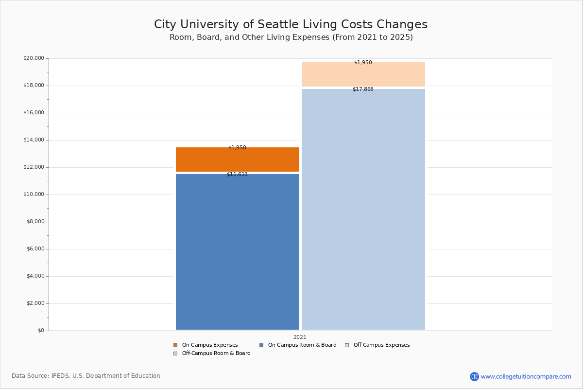 CityU Tuition & Fees, Net Price