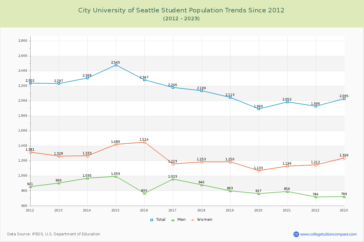 City University of Seattle Enrollment Trends Chart