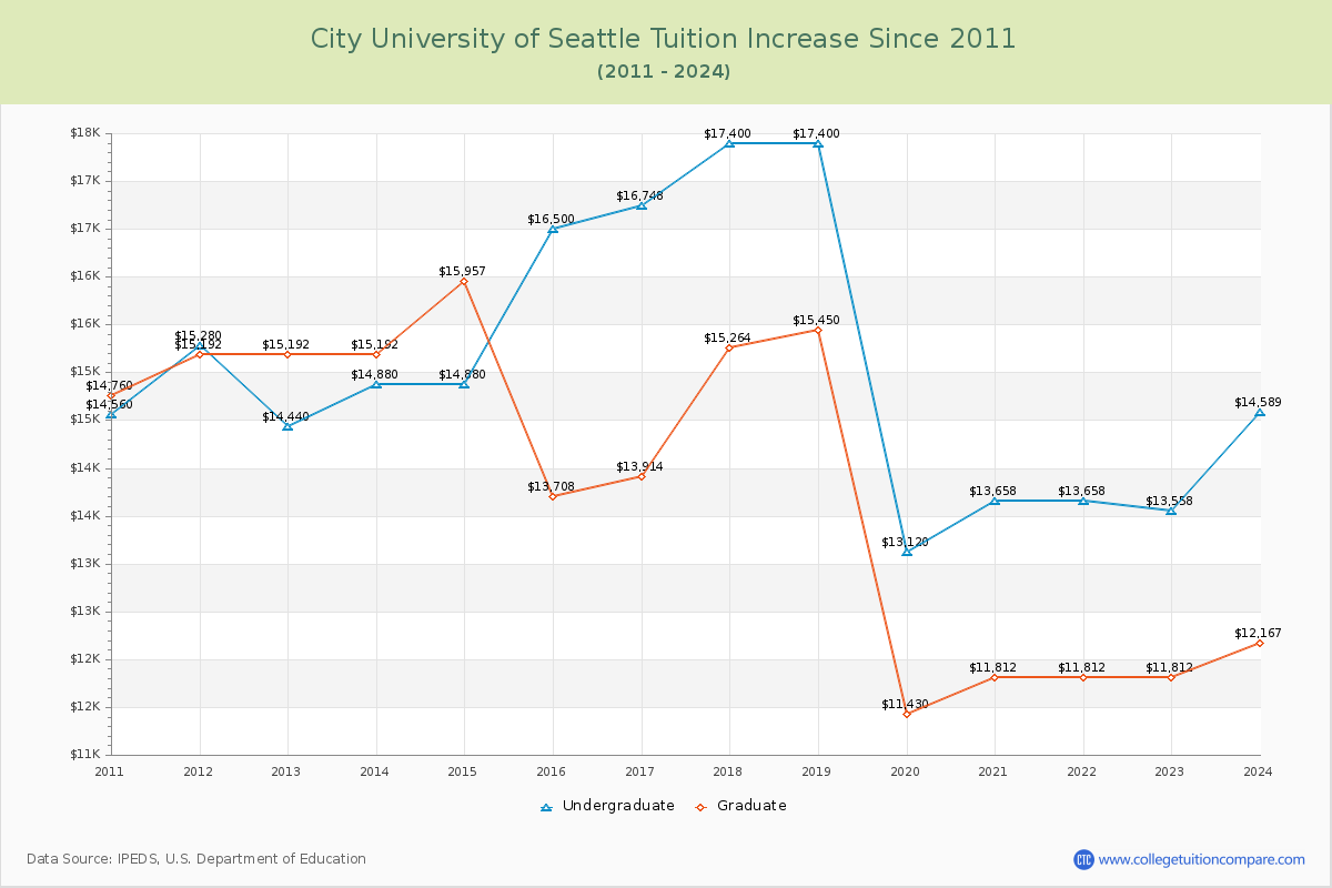 City University of Seattle Tuition & Fees Changes Chart