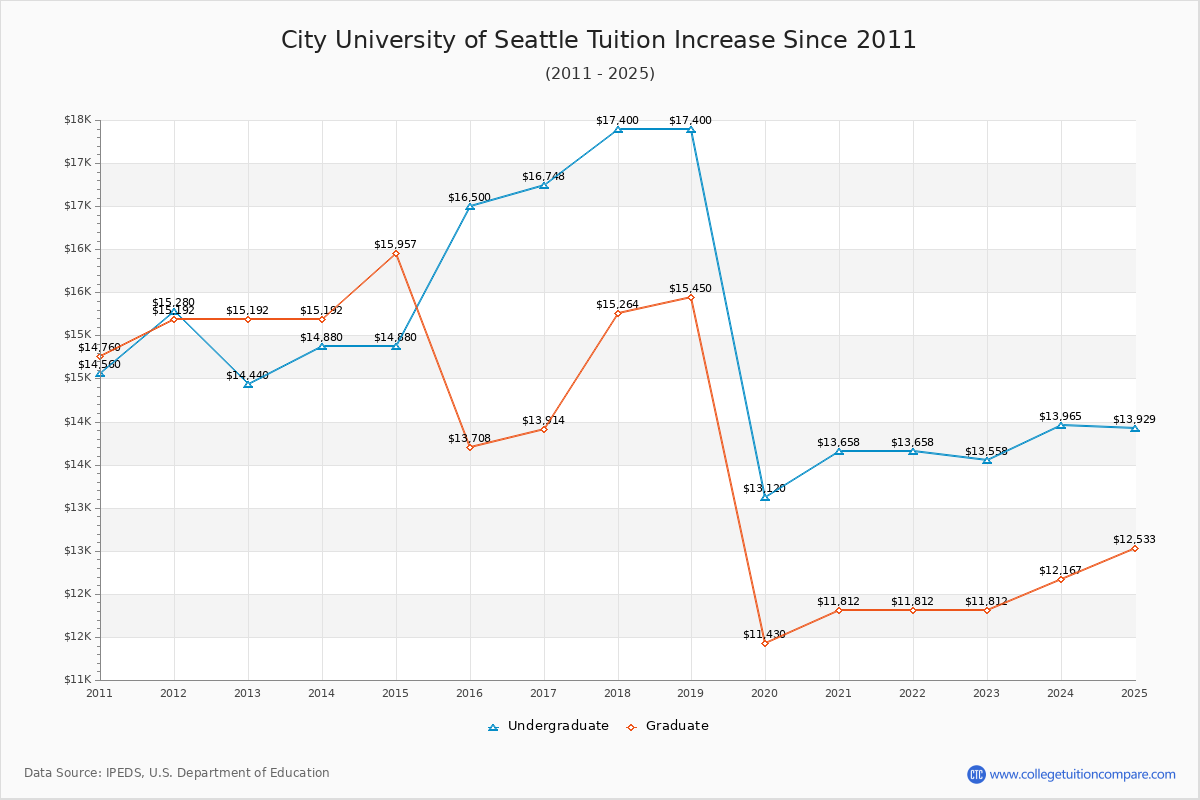 City University of Seattle Tuition & Fees Changes Chart