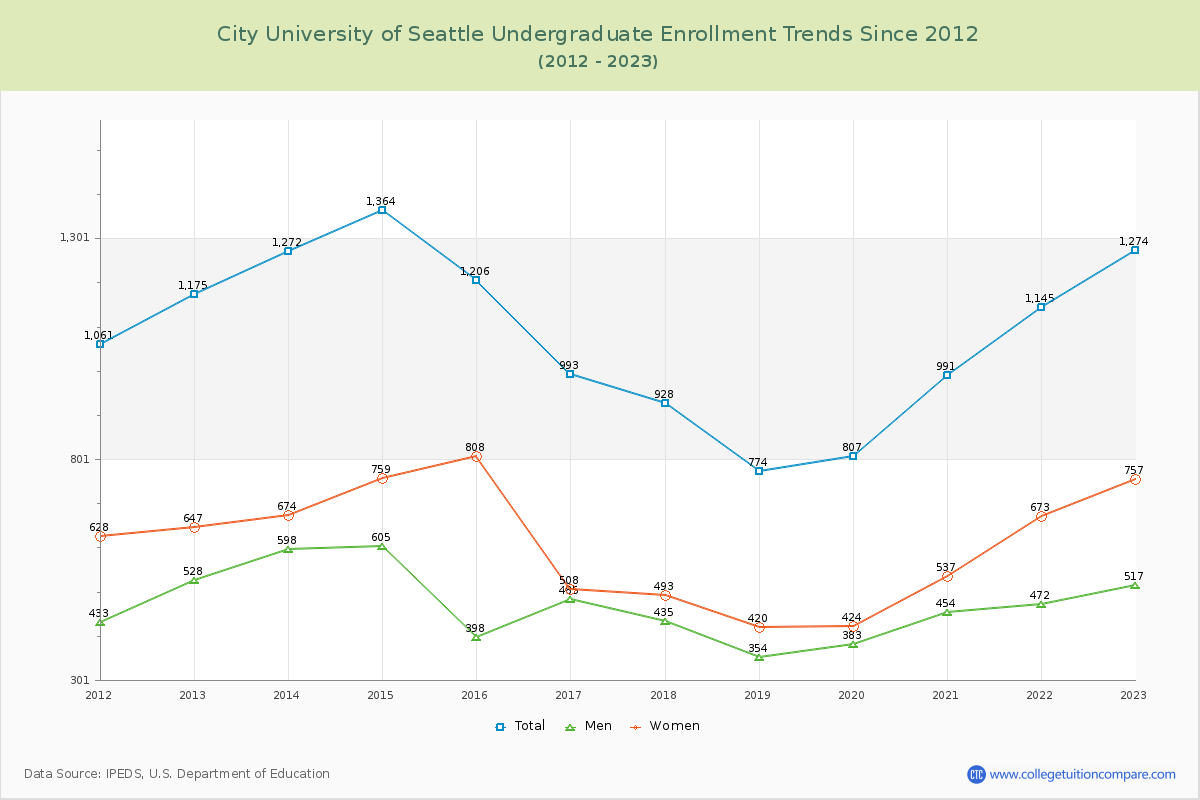 City University of Seattle Undergraduate Enrollment Trends Chart