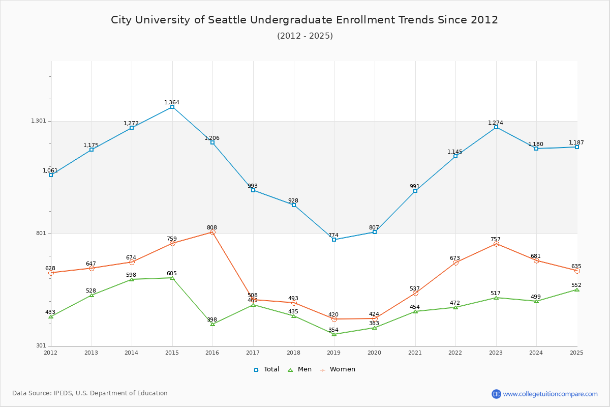 City University of Seattle Undergraduate Enrollment Trends Chart