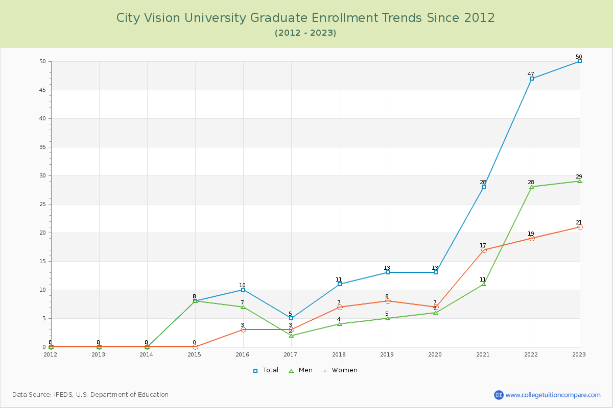 City Vision University Graduate Enrollment Trends Chart