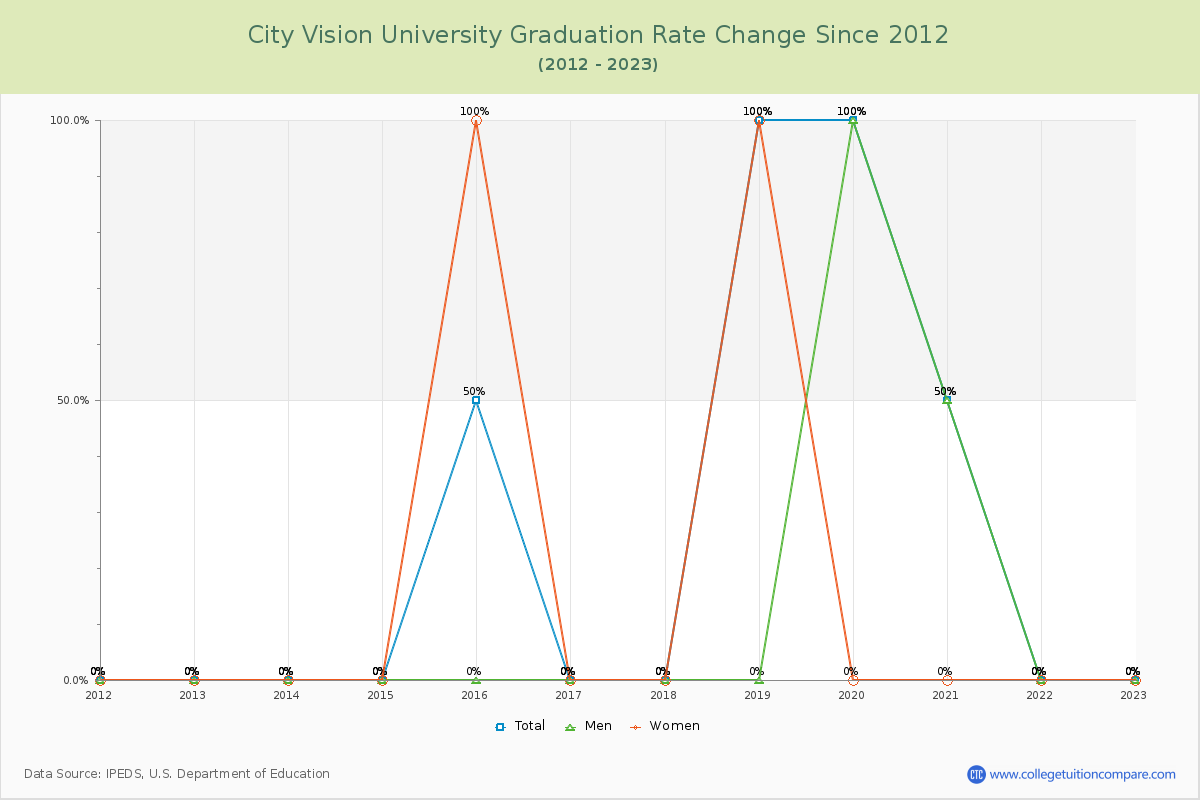 City Vision University Graduation Rate Changes Chart