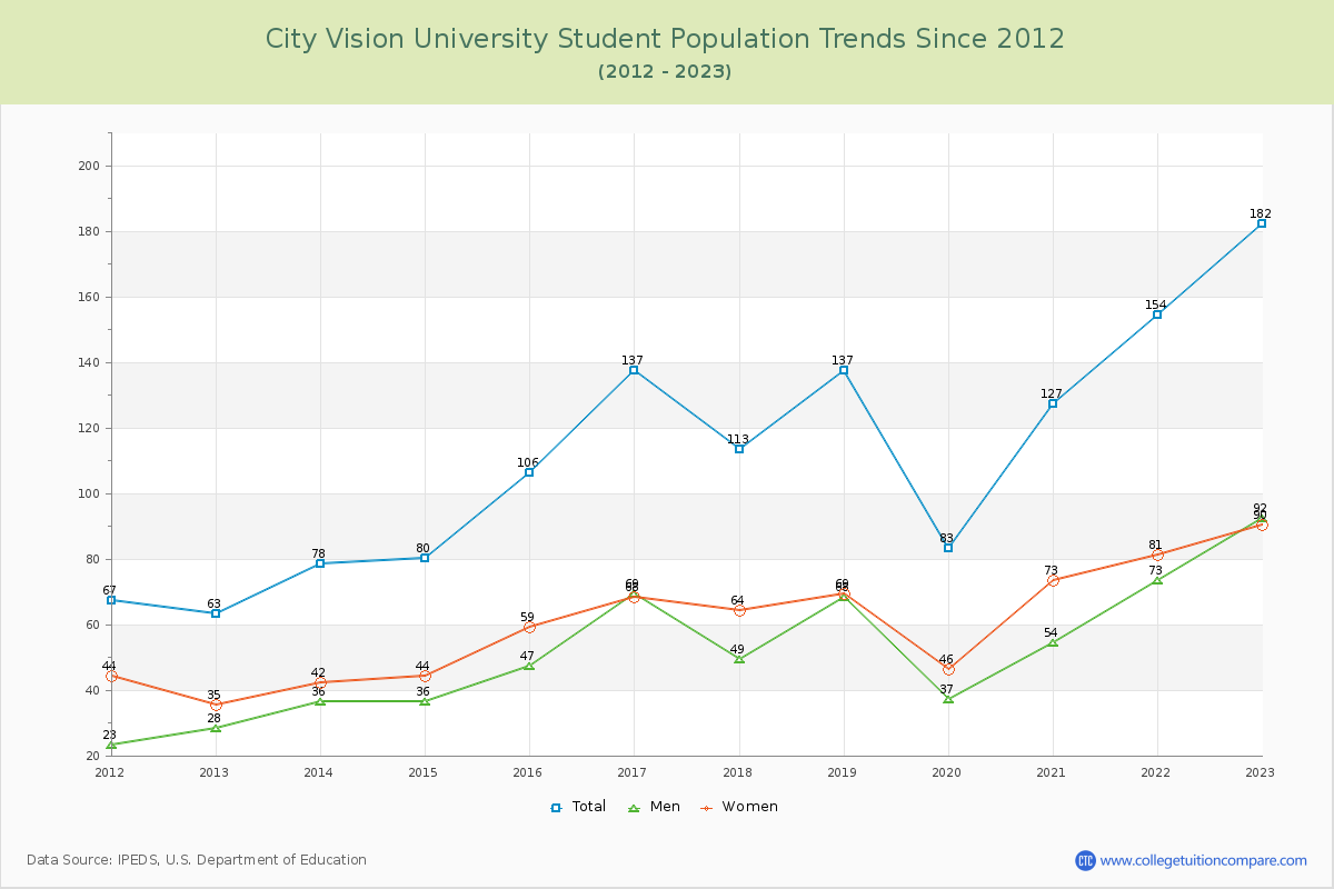 City Vision University Enrollment Trends Chart
