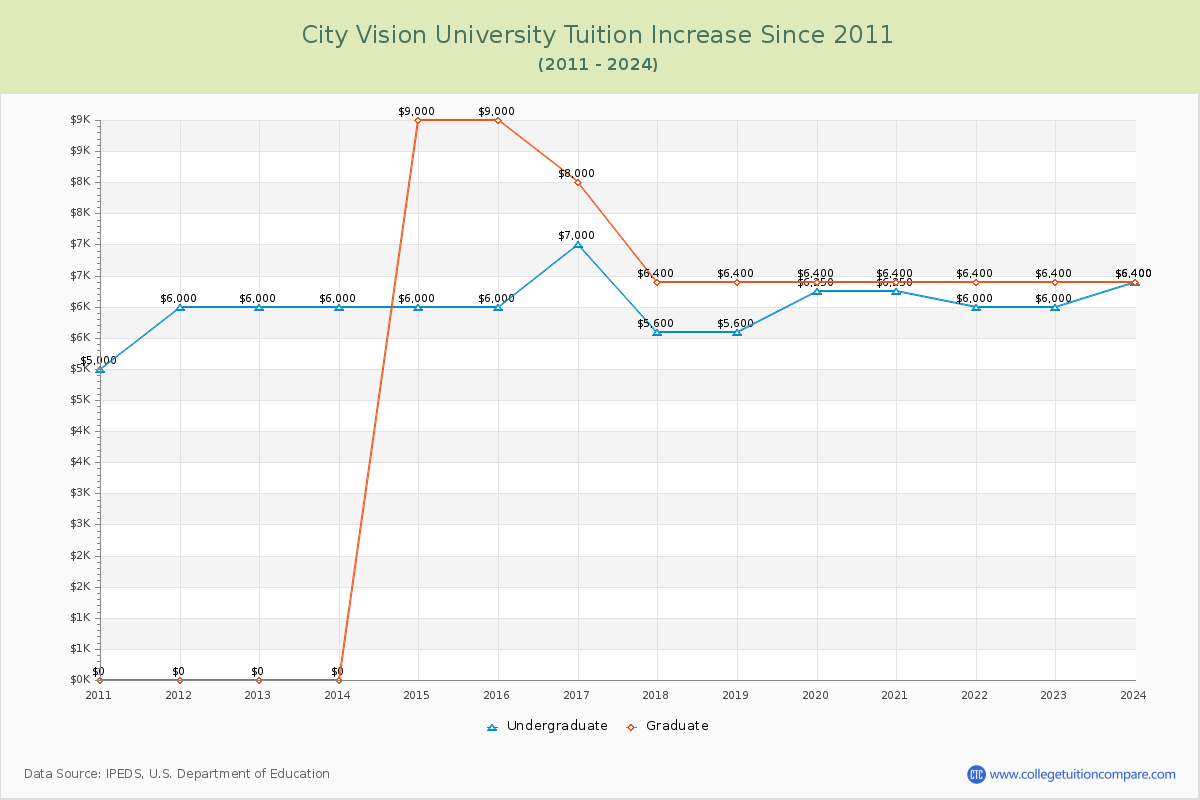 City Vision University Tuition & Fees Changes Chart