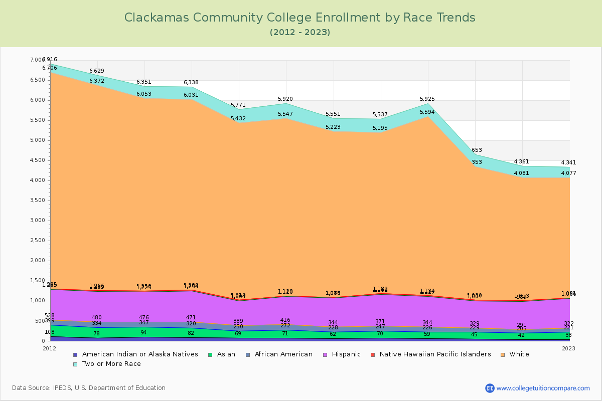 Clackamas Community College Enrollment by Race Trends Chart