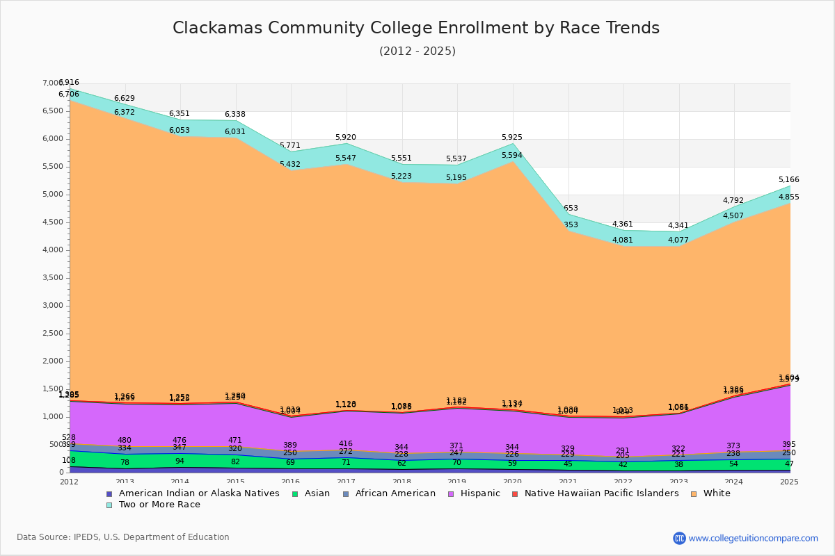 Clackamas Community College Enrollment by Race Trends Chart