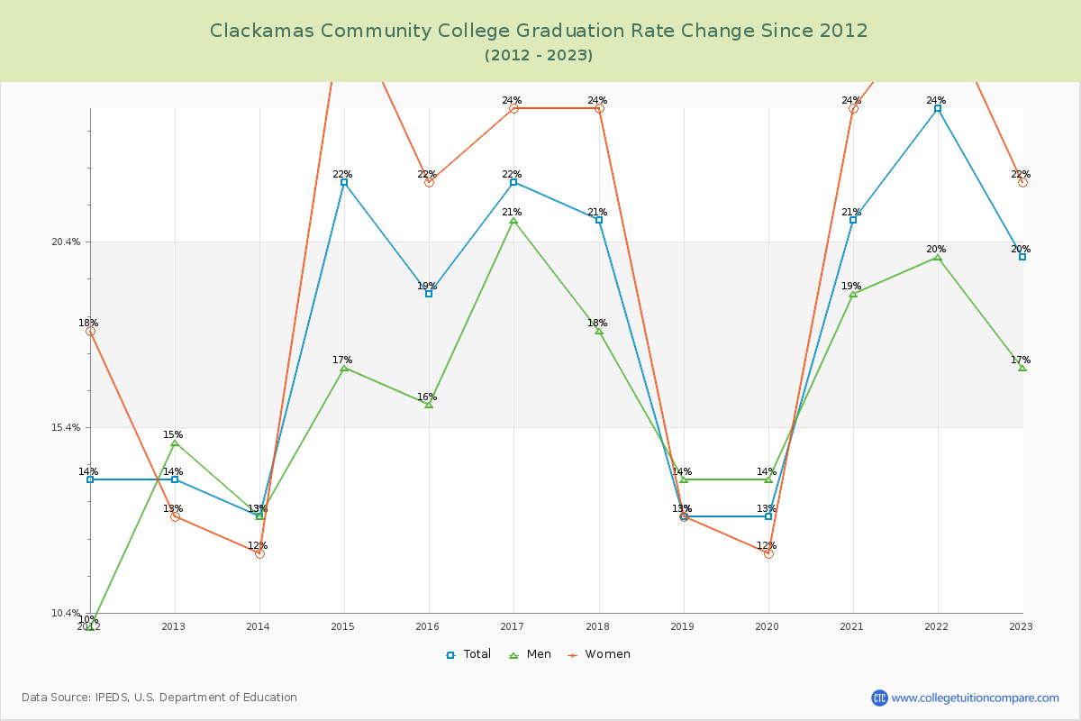 Clackamas Community College Graduation Rate Changes Chart