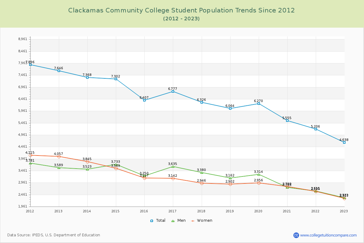 Clackamas Community College Enrollment Trends Chart