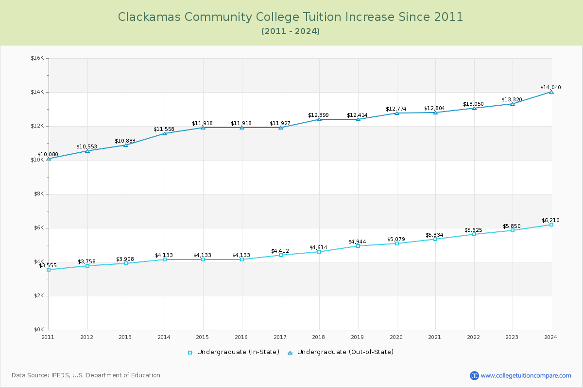 Clackamas Community College Tuition & Fees Changes Chart