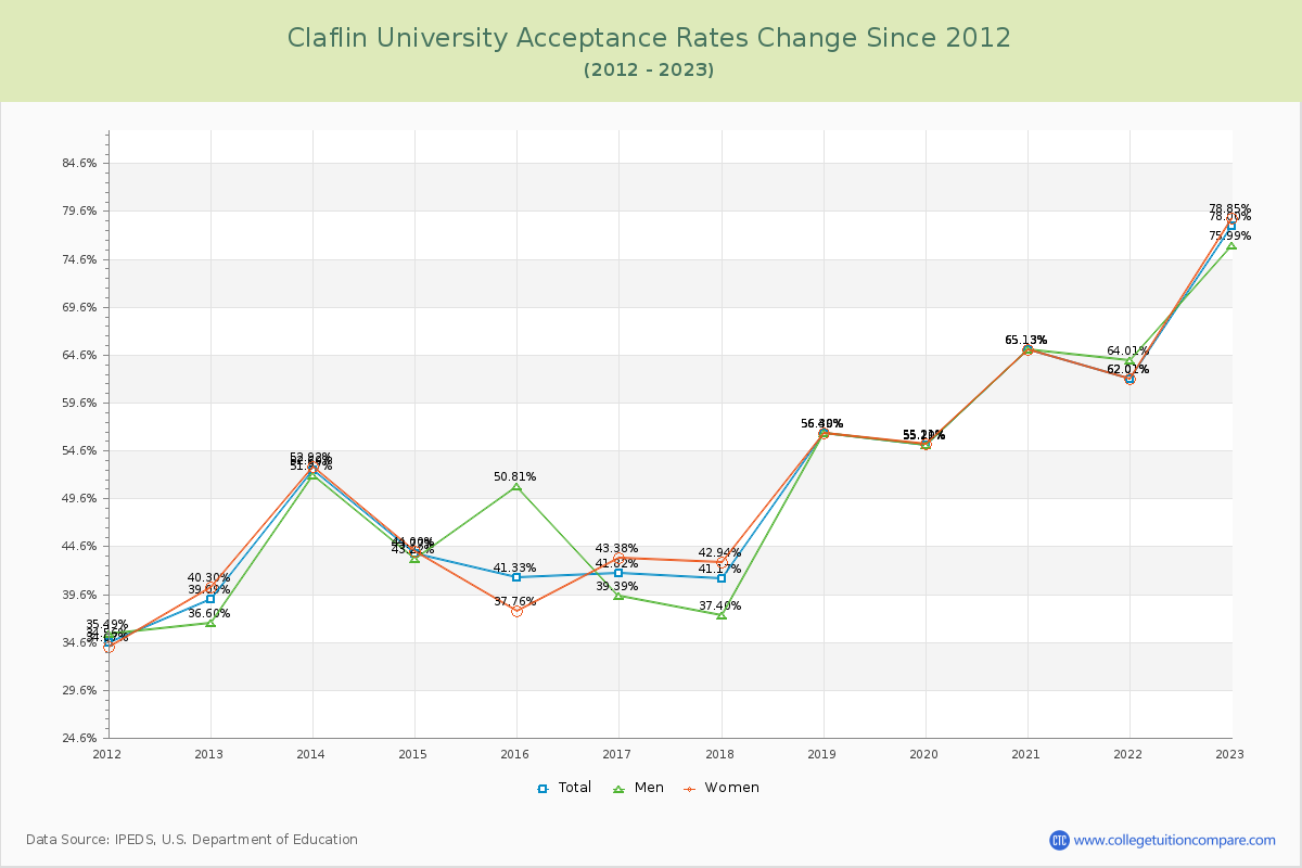 Claflin University Acceptance Rate Changes Chart