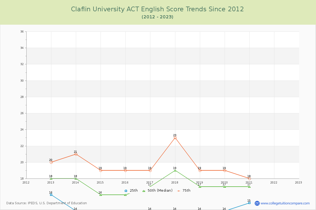 Claflin University ACT English Trends Chart