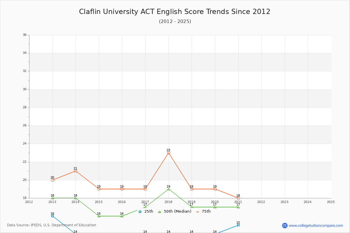 Claflin University ACT English Trends Chart