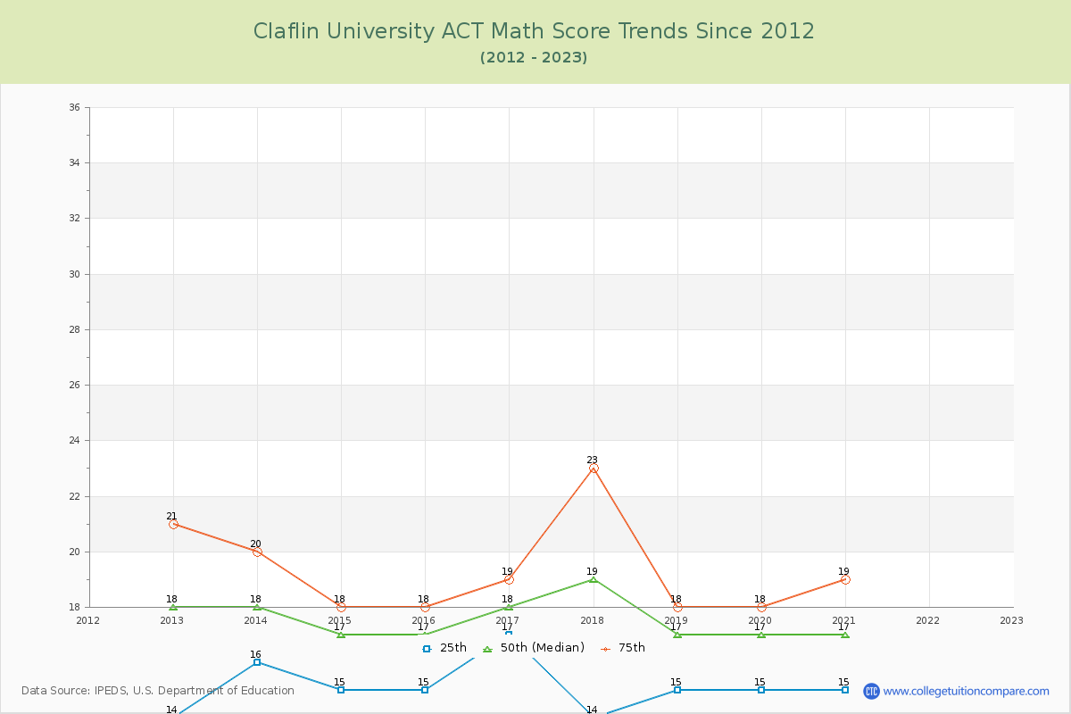 Claflin University ACT Math Score Trends Chart