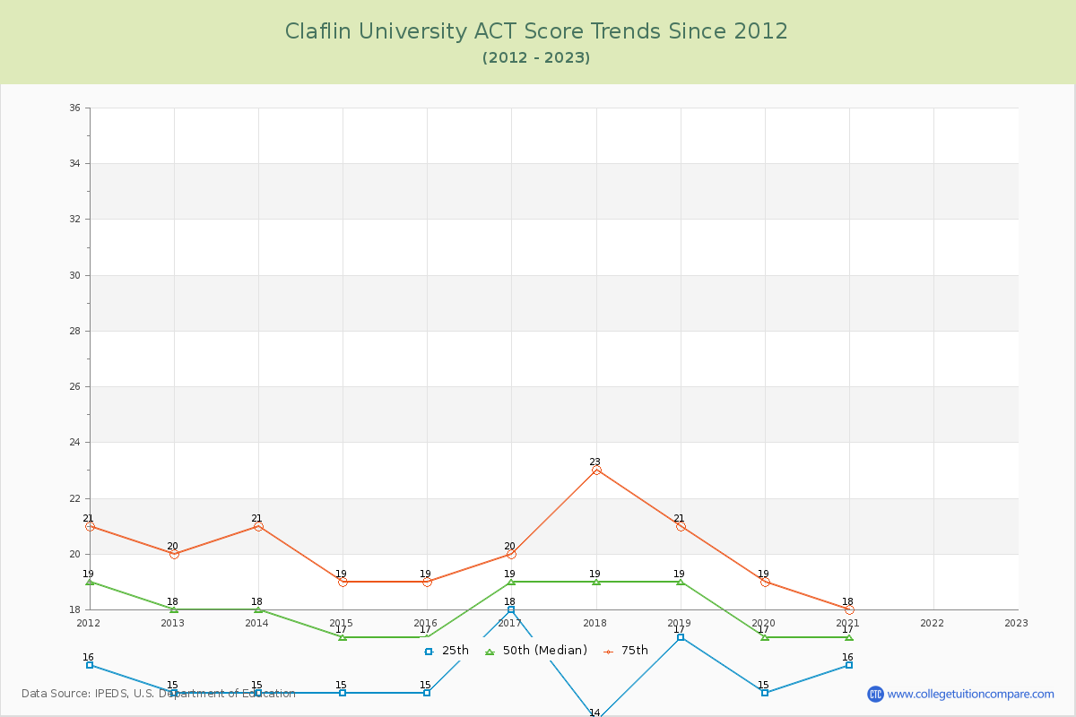 Claflin University ACT Score Trends Chart