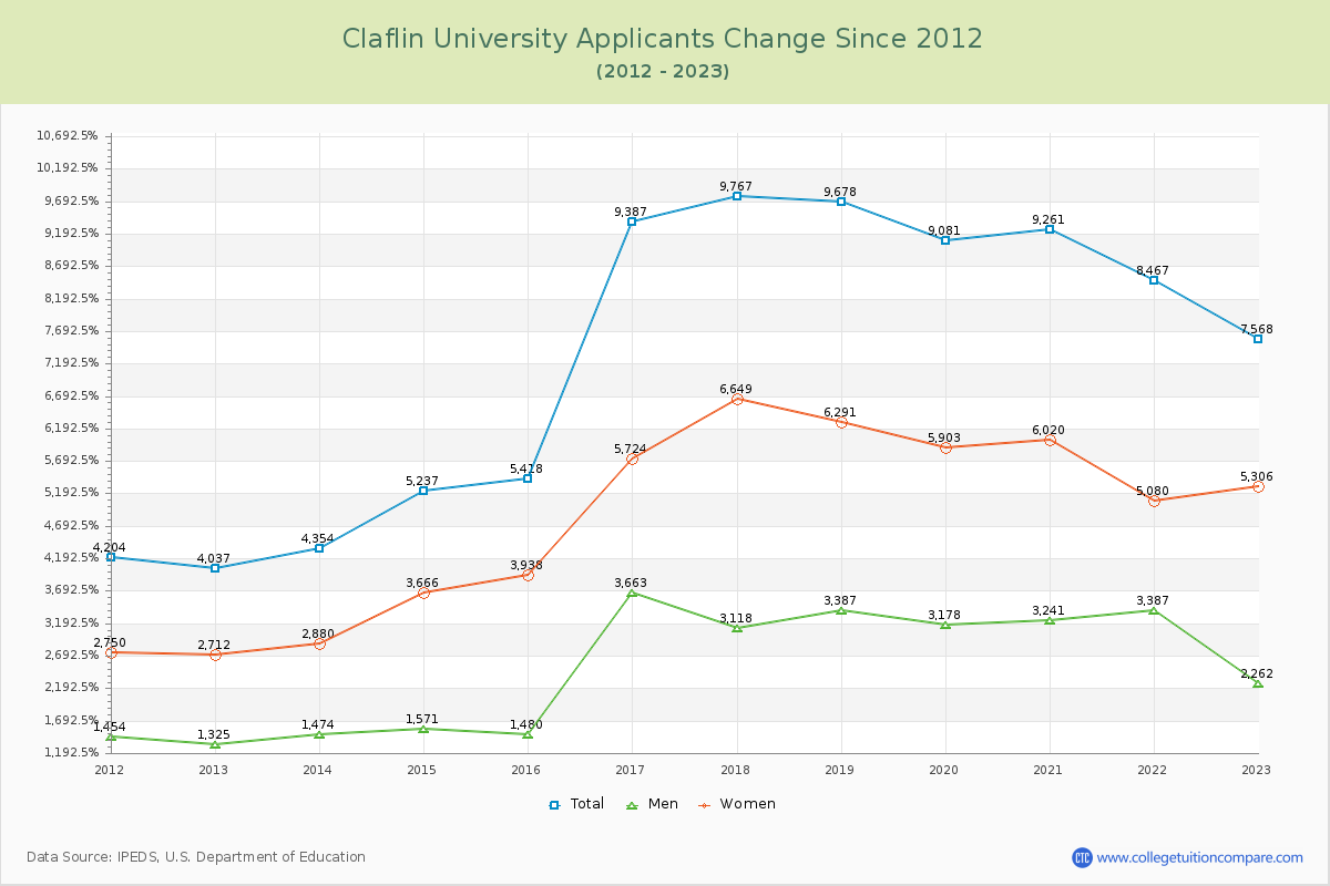 Claflin University Number of Applicants Changes Chart