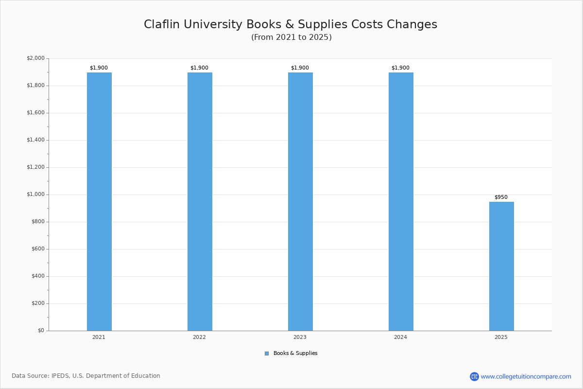 Claflin University Tuition & Fees, Net Price
