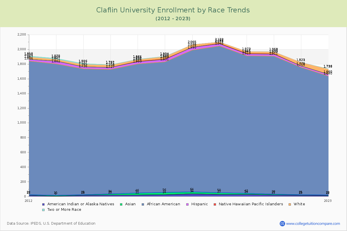 Claflin University Enrollment by Race Trends Chart