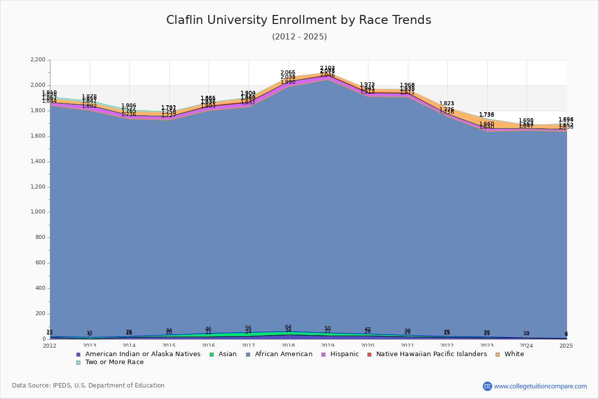 Claflin University Enrollment by Race Trends Chart