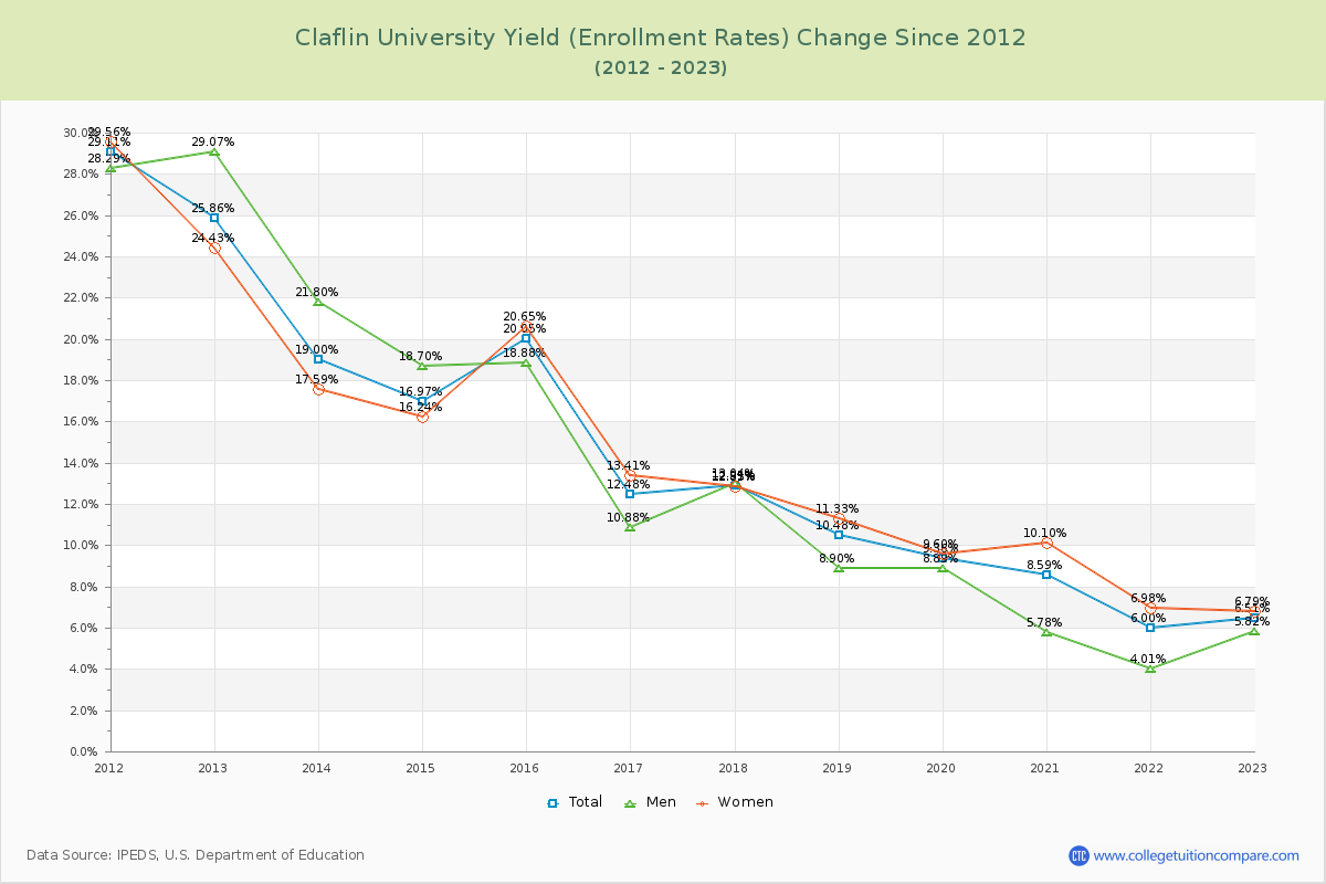 Claflin University Yield (Enrollment Rate) Changes Chart
