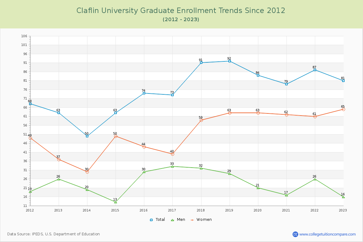 Claflin University Graduate Enrollment Trends Chart