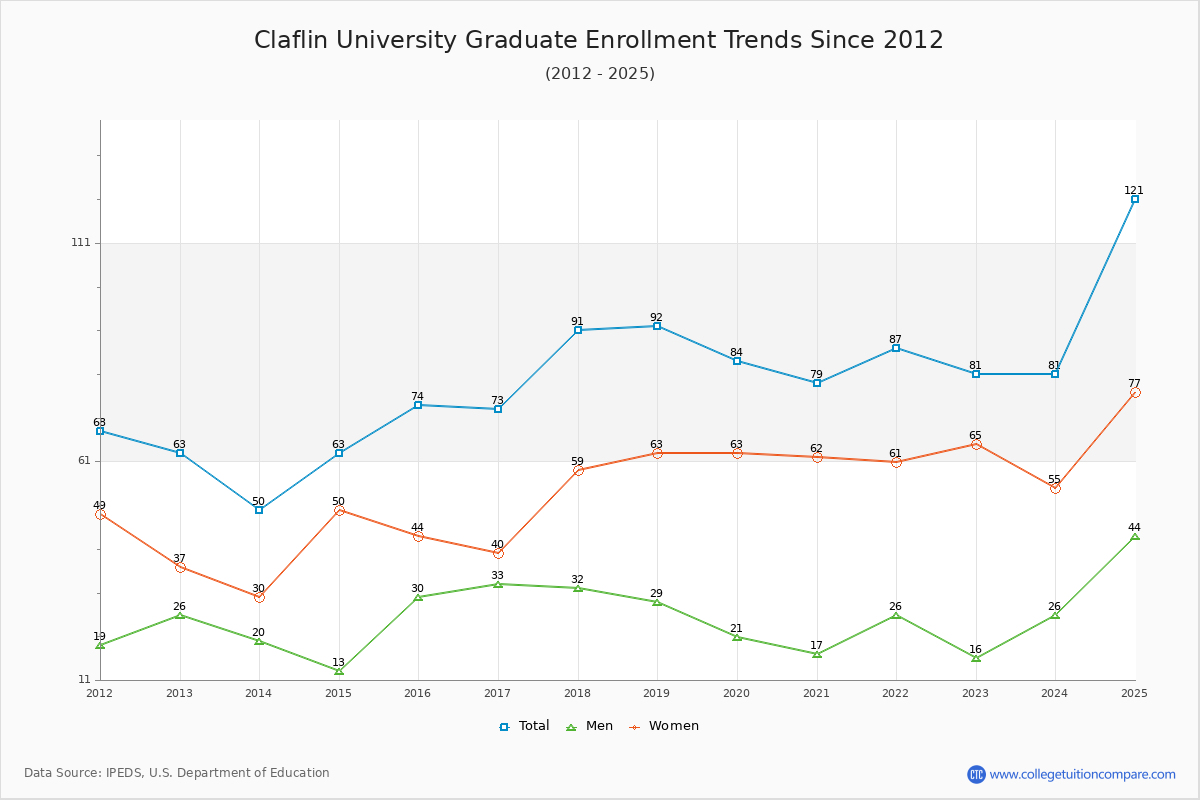 Claflin University Graduate Enrollment Trends Chart