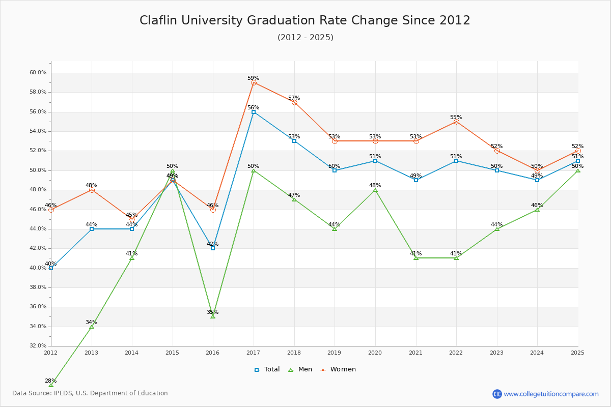 How Claflin's Graduation Rate Changed