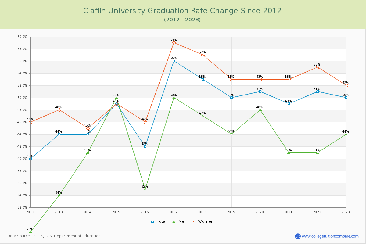 Claflin University Graduation Rate Changes Chart