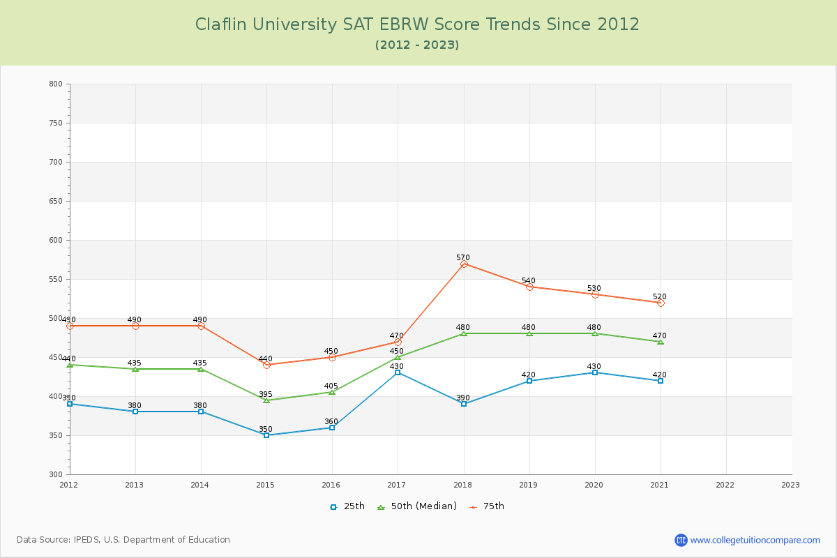 Claflin University SAT EBRW (Evidence-Based Reading and Writing) Trends Chart