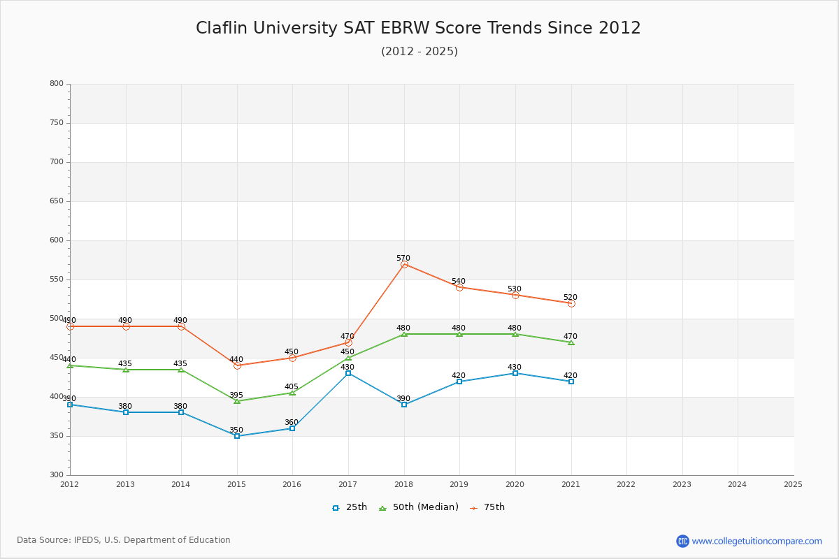 Claflin University SAT EBRW (Evidence-Based Reading and Writing) Trends Chart