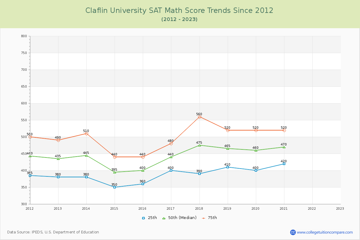 Claflin University SAT Math Score Trends Chart