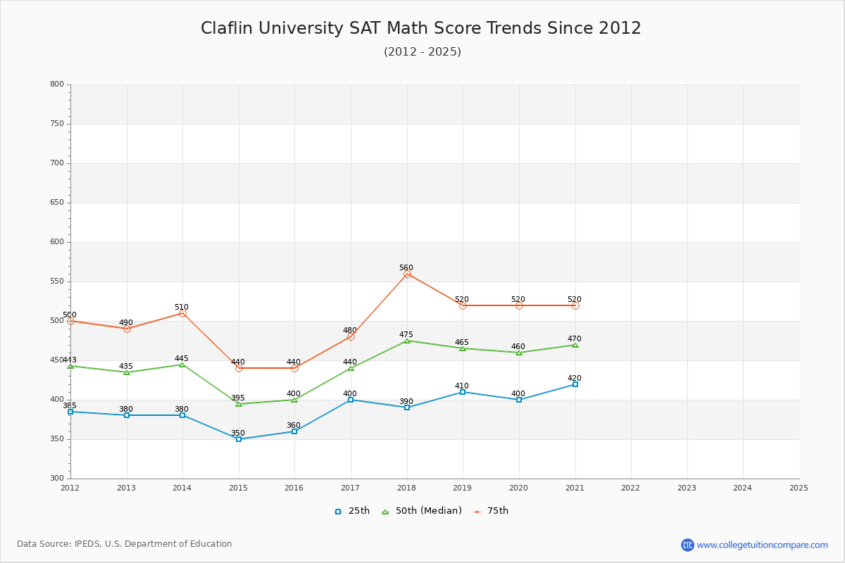 Claflin University SAT Math Score Trends Chart