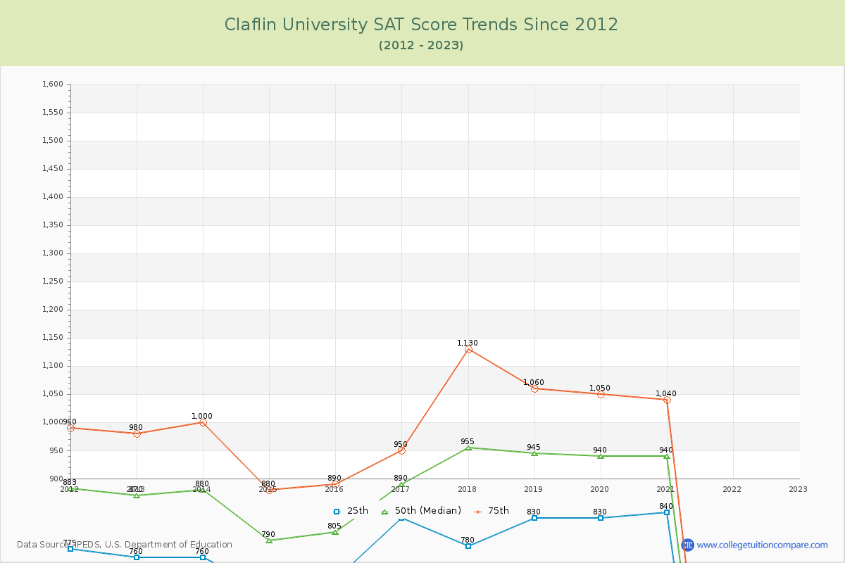Claflin University SAT Score Trends Chart