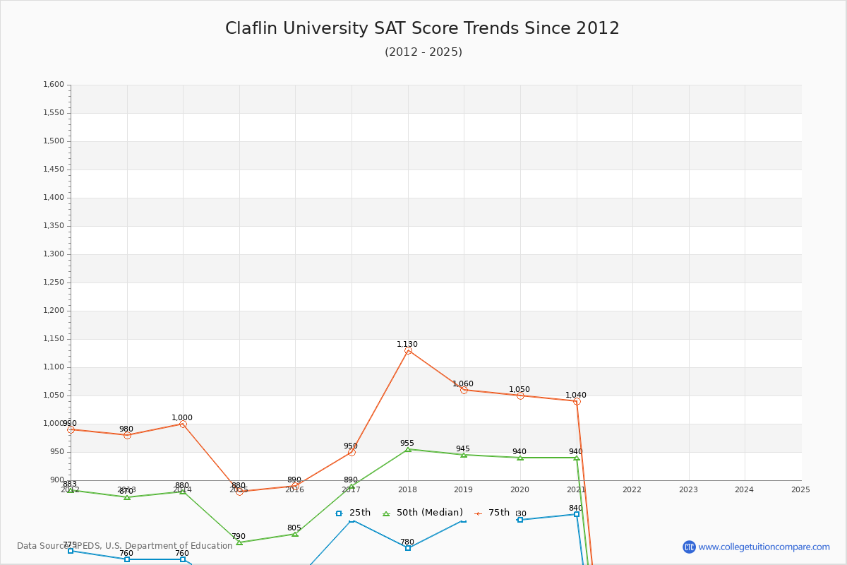 Claflin University SAT Score Trends Chart