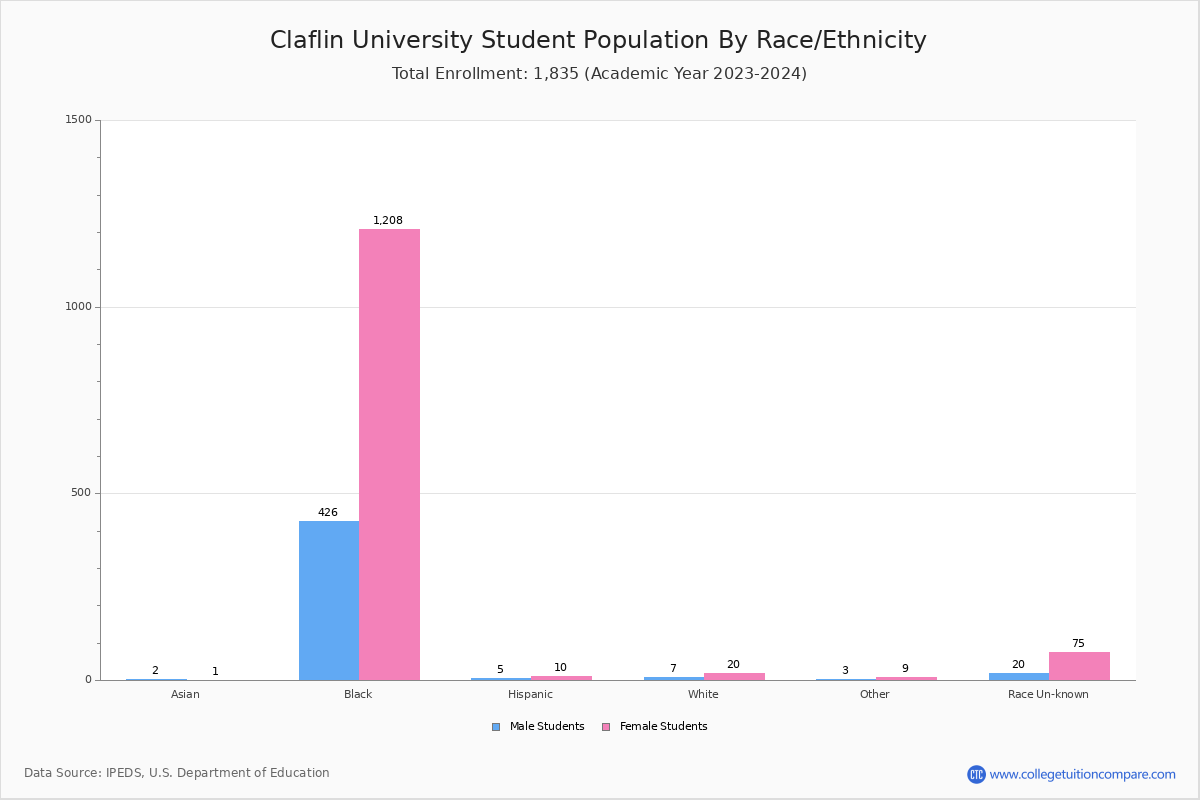 Claflin University Student Population and Demographics
