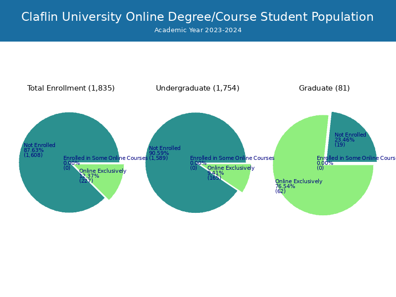 Claflin University Student Population and Demographics