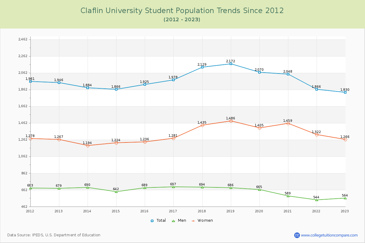 Claflin University Enrollment Trends Chart