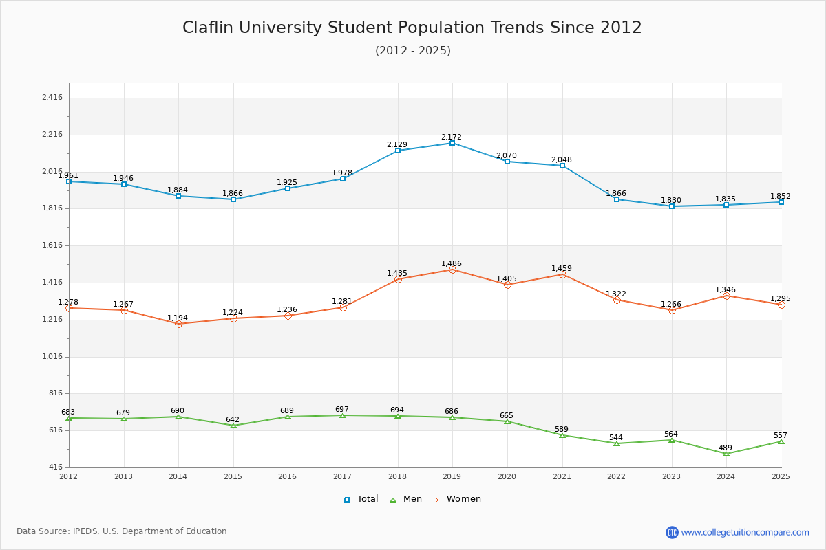 Claflin University Enrollment Trends Chart