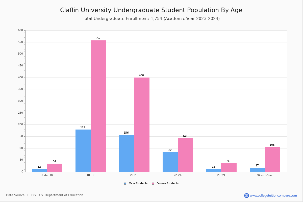 Claflin University Student Population and Demographics