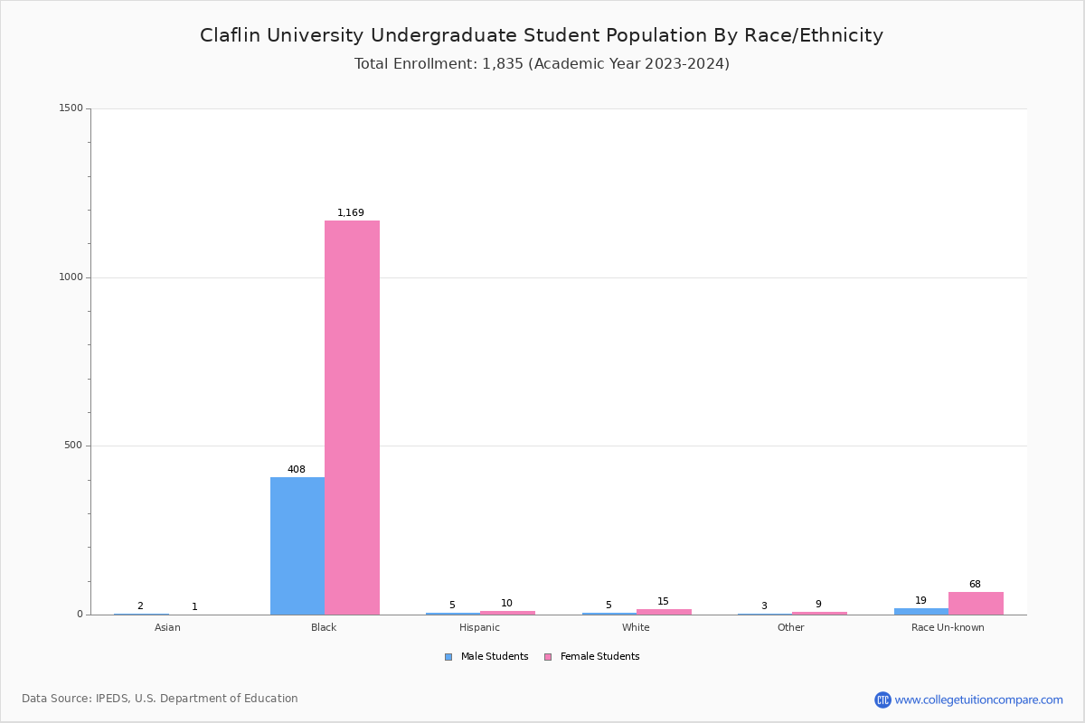 Claflin University Student Population and Demographics