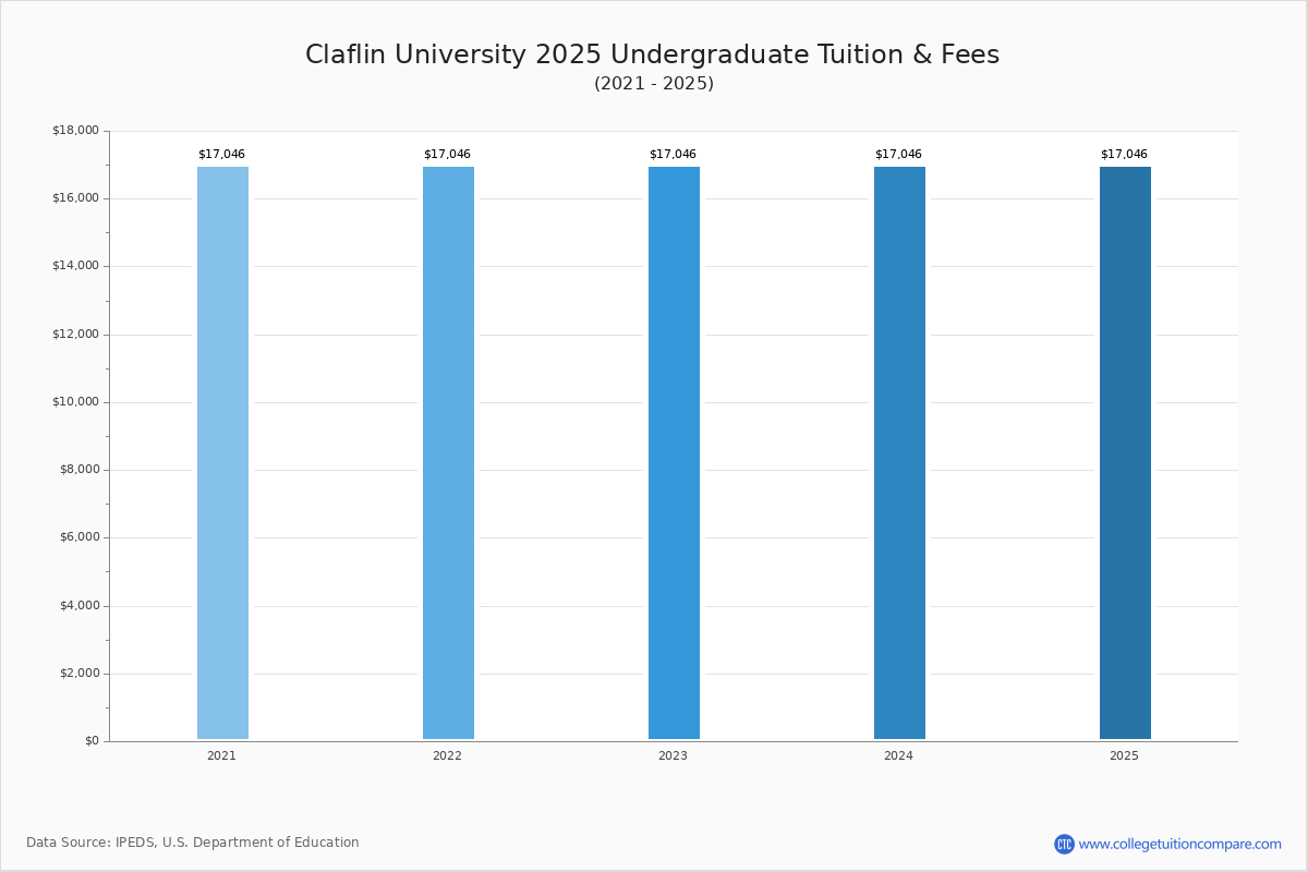 Claflin University Tuition & Fees, Net Price