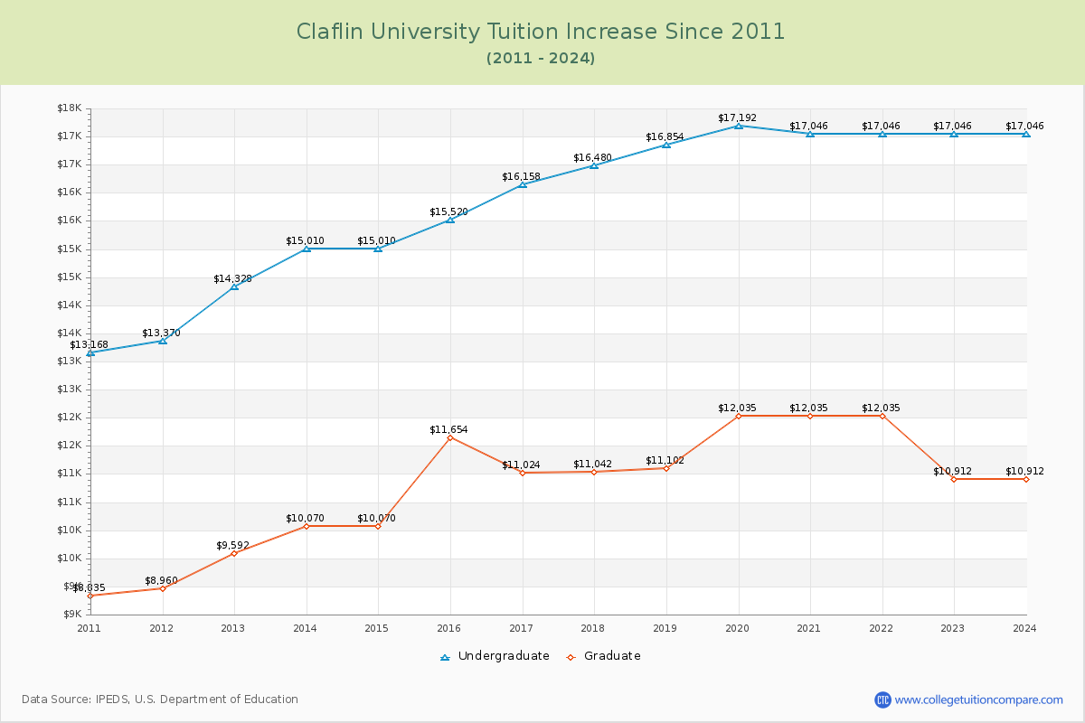Claflin University Tuition & Fees Changes Chart