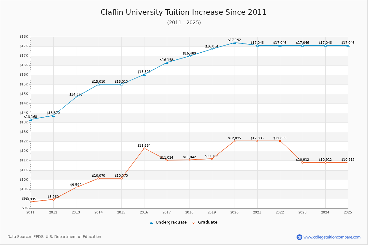 Claflin University Tuition & Fees Changes Chart