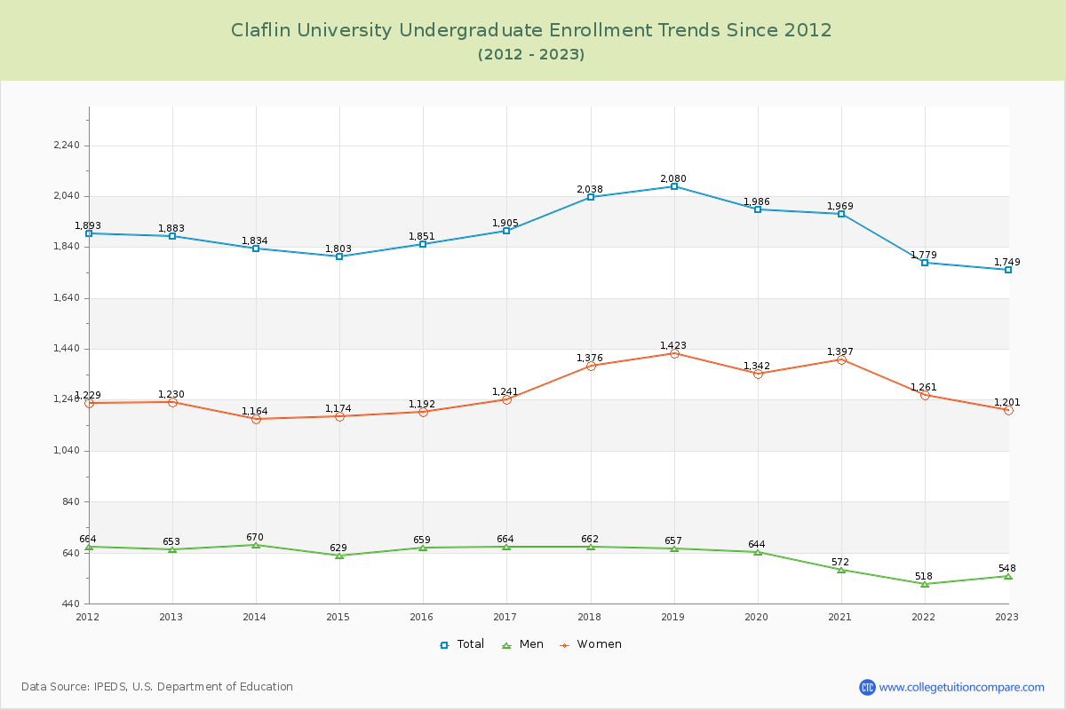 Claflin University Undergraduate Enrollment Trends Chart