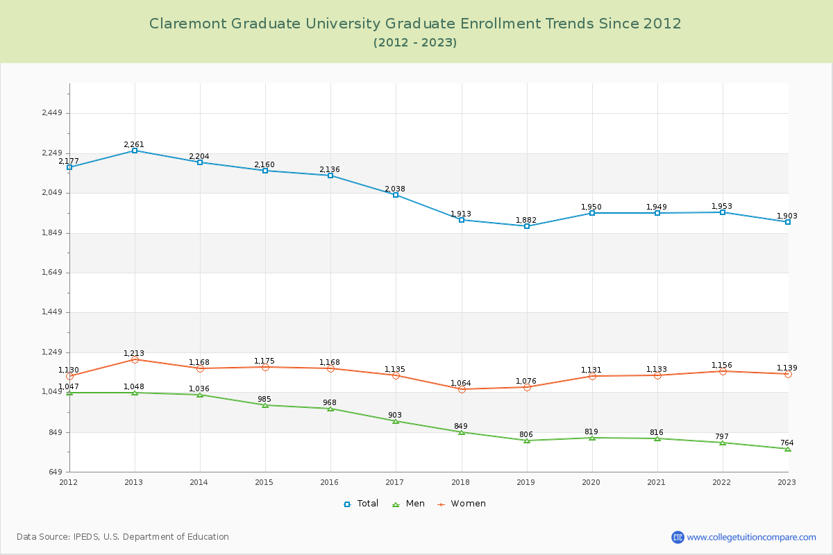 Claremont Graduate University Enrollment by Race Trends Chart